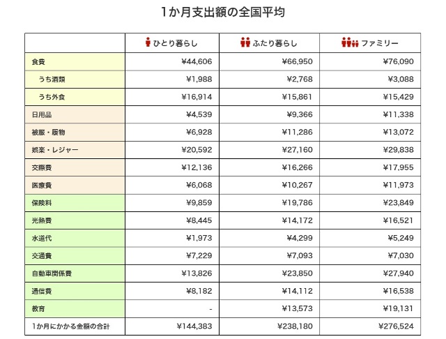 1カ月支出額の全国平均