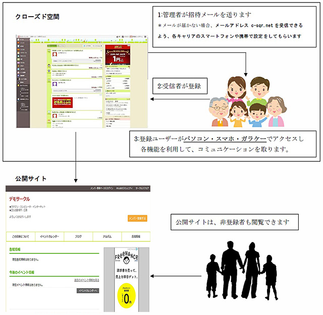 サークルスクエアの全体像・構成