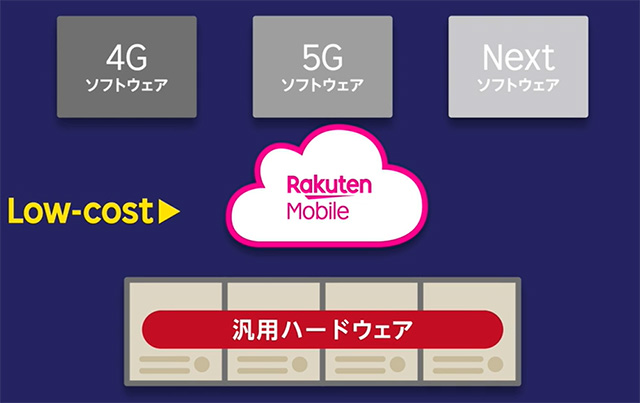 楽天モバイル　世界初の仮想化ネットワーク