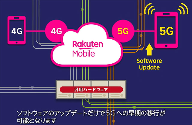 楽天モバイル　5Gへのスムーズな移行も可能に