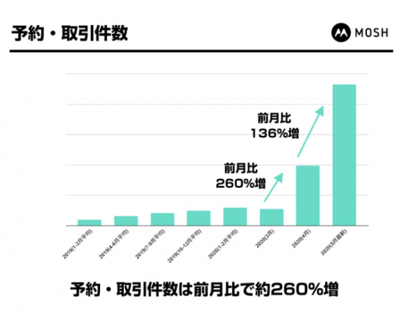moshサイト内予約・取引件数