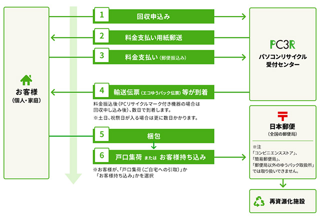 パソコンリサイクル 回収の流れ
