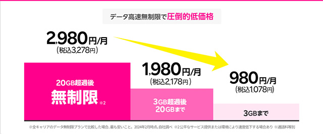 楽天モバイル　シンプルな料金プラン