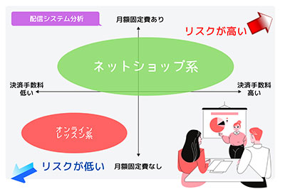 配信システムのリスク・コスト比較